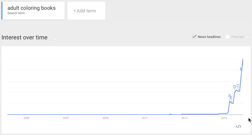 Google trends search history of adult coloring books